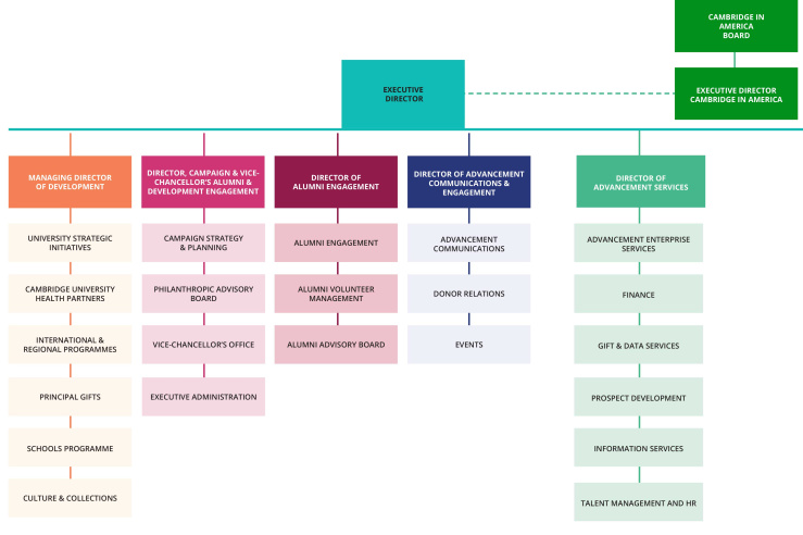 Functional organisational chart