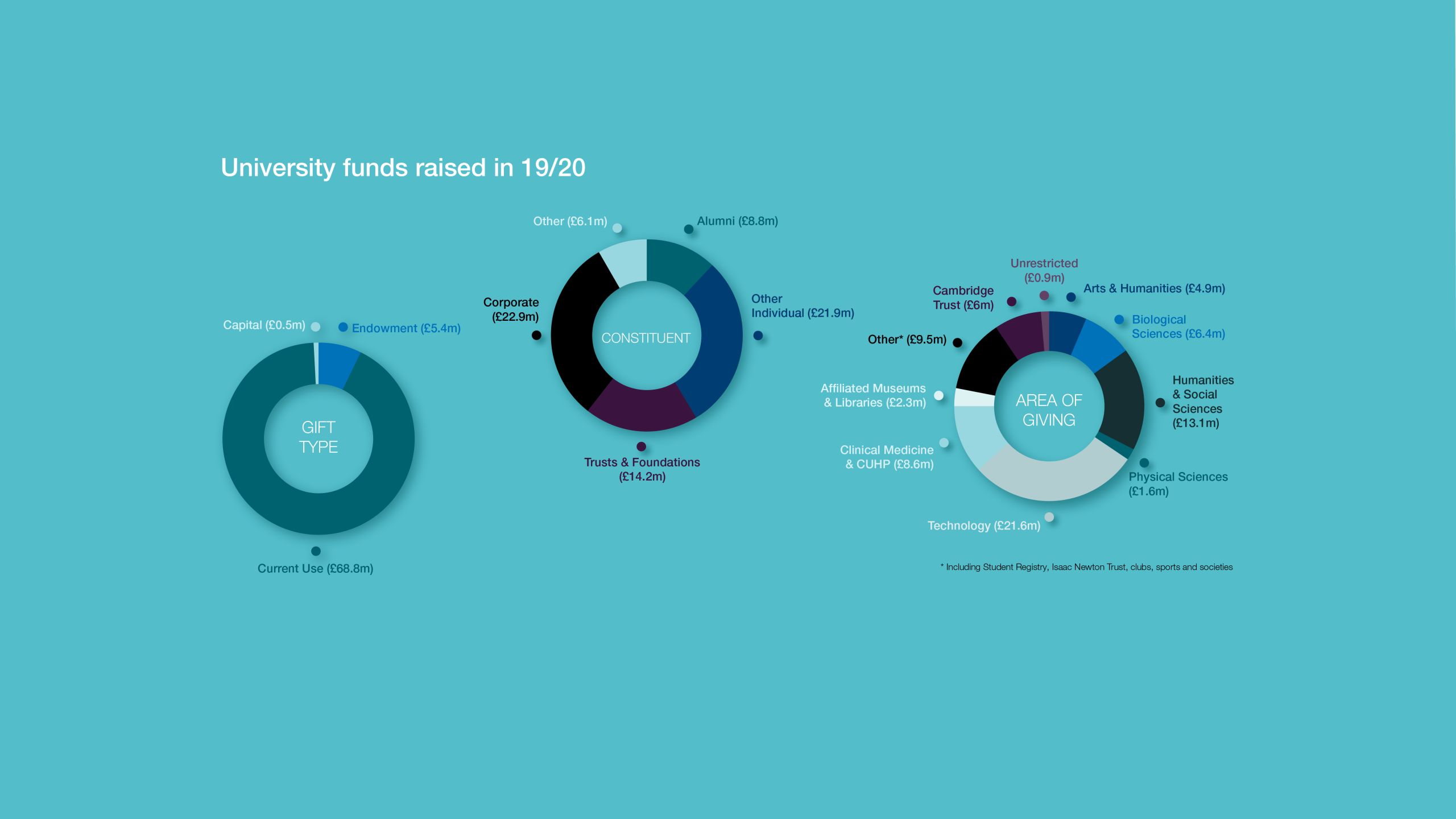 Funds raised in 19/20 chart