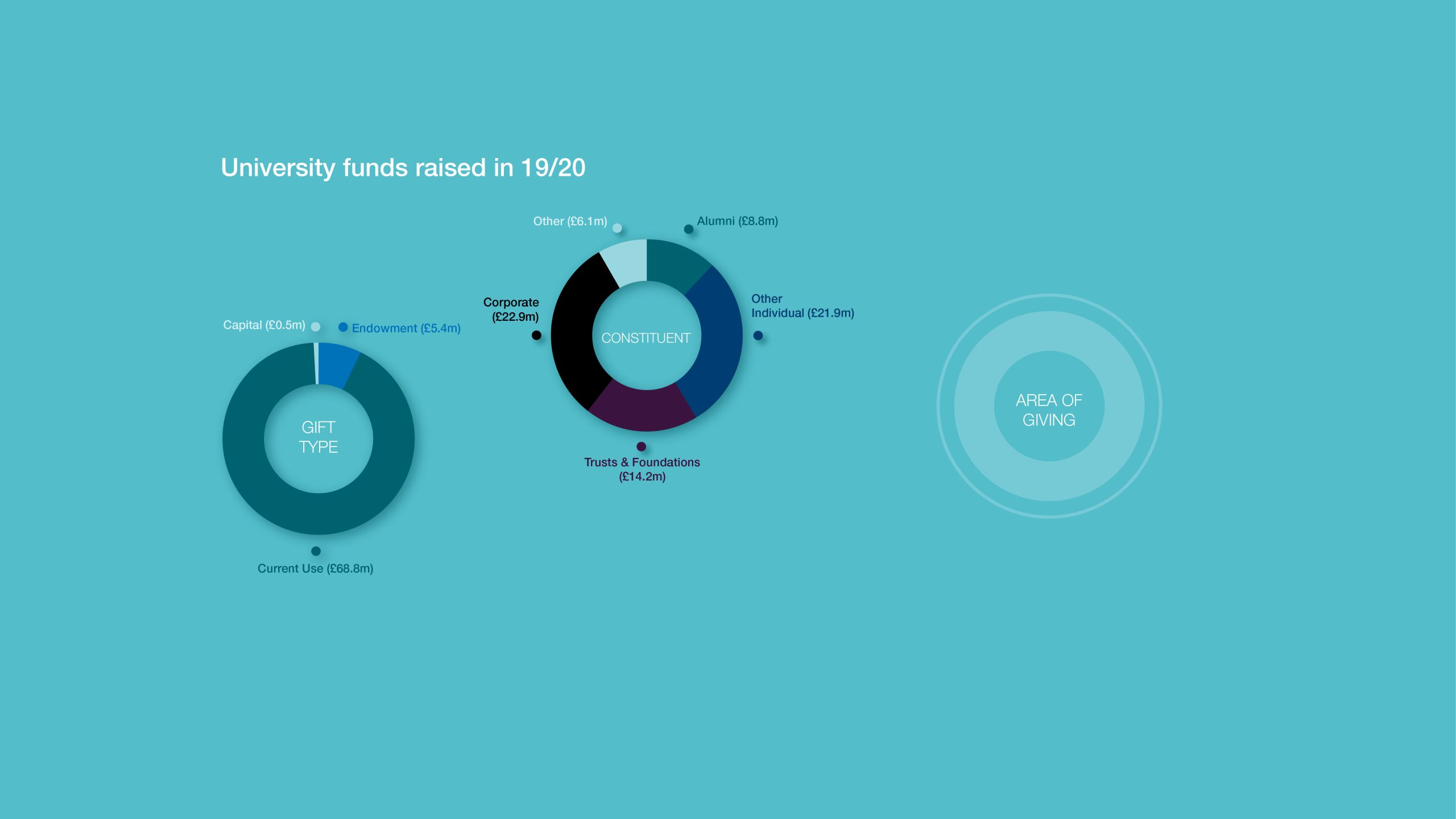 Funds raised in 19/20 chart